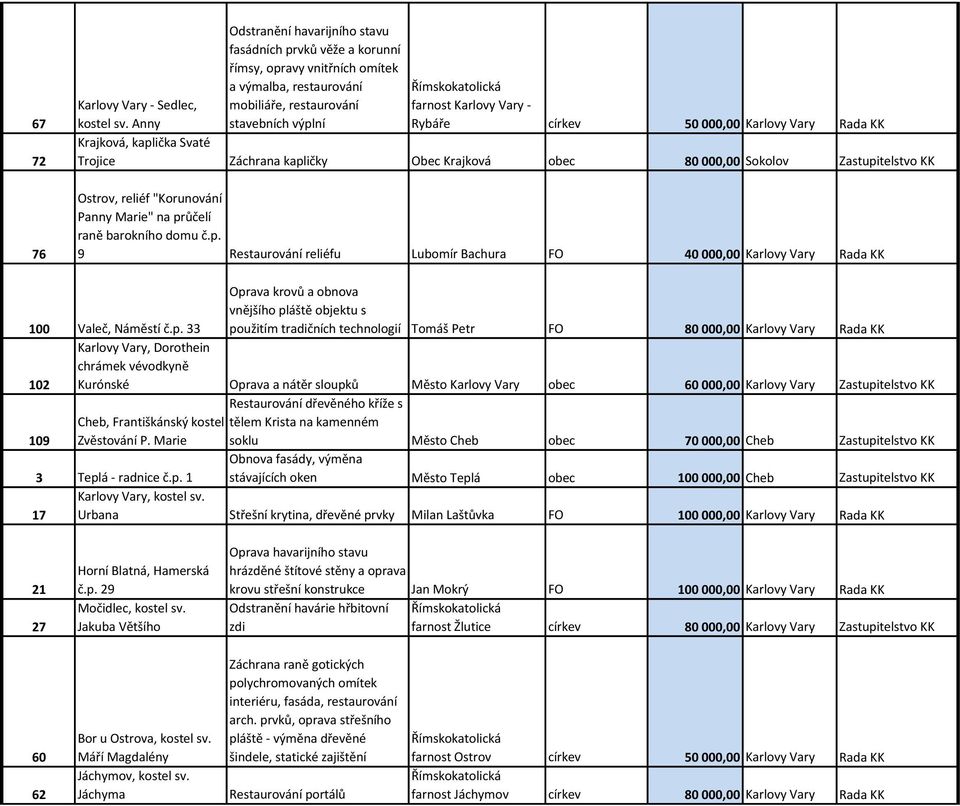 Anny Krajková, kaplička Svaté Trojice Záchrana kapličky Obec Krajková obec 80 000,00 Sokolov Zastupitelstvo KK Ostrov, reliéf "Korunování Panny Marie" na průčelí raně barokního domu č.p. 9 Restaurování reliéfu Lubomír Bachura FO 40 000,00 Karlovy Vary Rada KK 100 Valeč, Náměstí č.