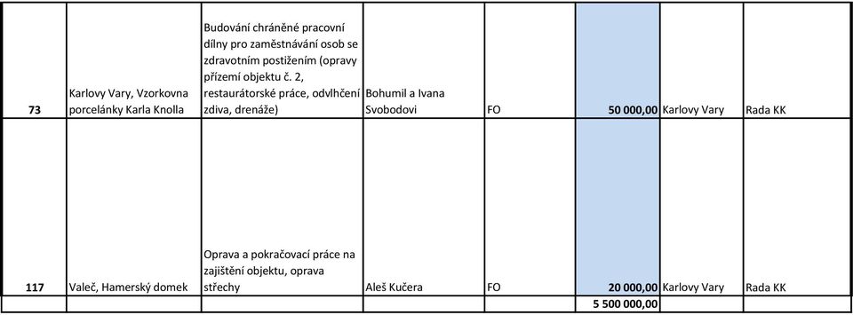 2, restaurátorské práce, odvlhčení Bohumil a Ivana zdiva, drenáže) Svobodovi FO 50 000,00 Karlovy Vary