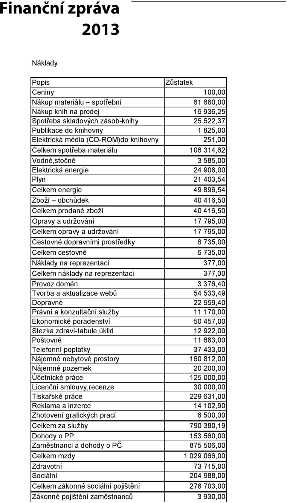 Celkem prodané zboží 40 416,50 Opravy a udržování 17 795,00 Celkem opravy a udržování 17 795,00 Cestovné dopravními prostředky 6 735,00 Celkem cestovné 6 735,00 Náklady na reprezentaci 377,00 Celkem