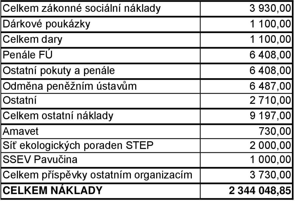 2 710,00 Celkem ostatní náklady 9 197,00 Amavet 730,00 Síť ekologických poraden STEP 2