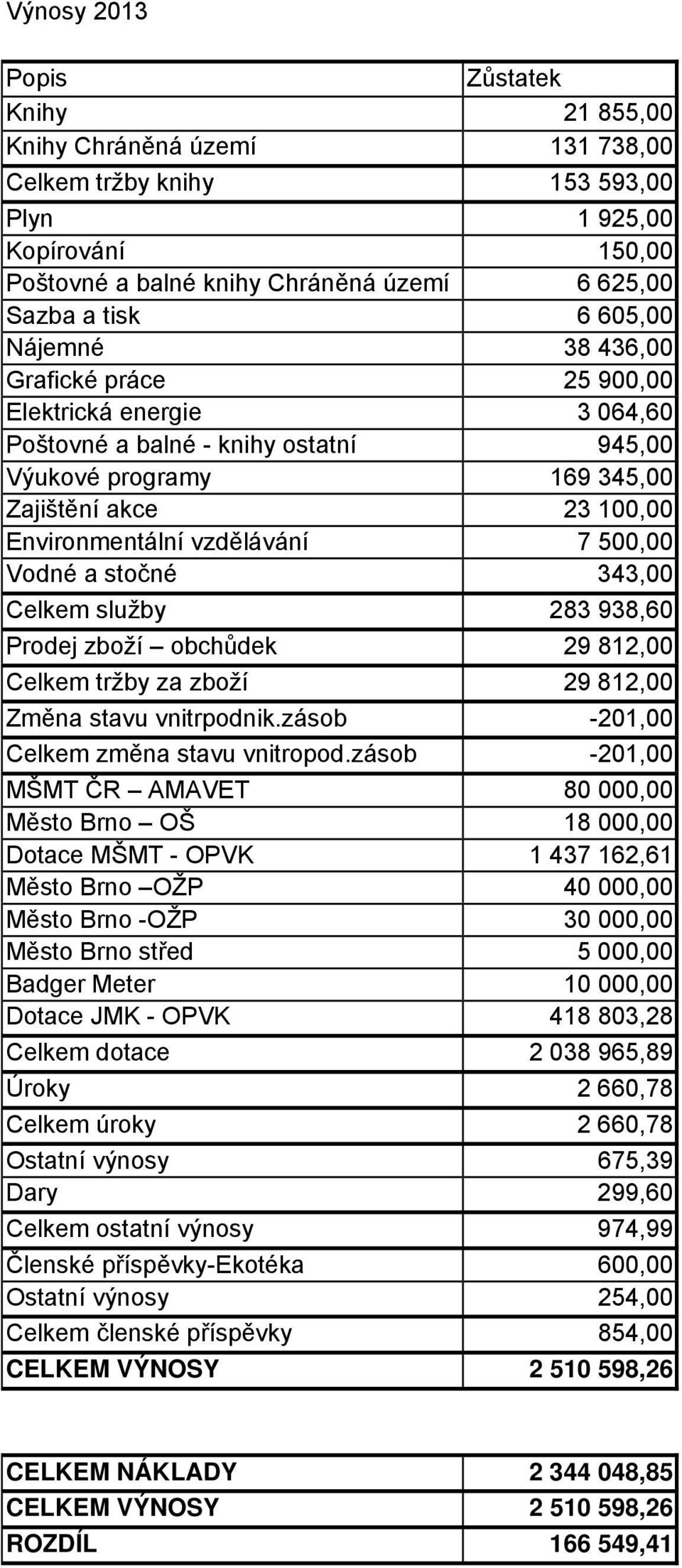 500,00 Vodné a stočné 343,00 Celkem služby 283 938,60 Prodej zboží obchůdek 29 812,00 Celkem tržby za zboží 29 812,00 Změna stavu vnitrpodnik.zásob -201,00 Celkem změna stavu vnitropod.