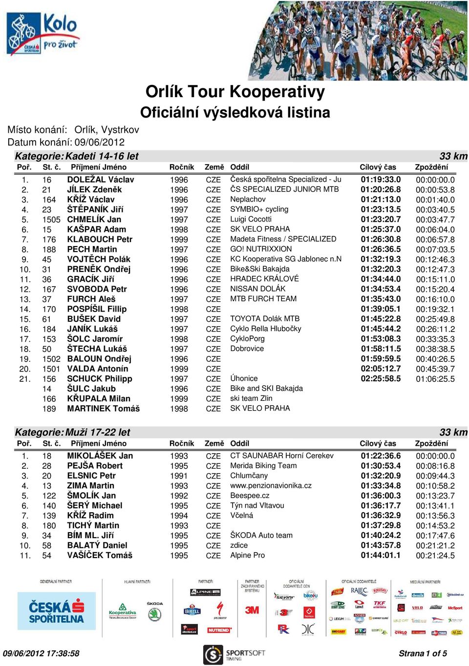 164 KŘÍŽ Václav 1996 CZE Neplachov 01:21:13.0 00:01:40.0 4. 23 ŠTĚPANÍK Jiří 1997 CZE SYMBIO+ cycling 01:23:13.5 00:03:40.5 5. 1505 CHMELÍK Jan 1997 CZE Luigi Cocotti 01:23:20.7 00:03:47.7 6.