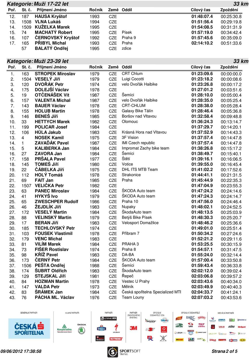 6 57 BALATÝ Ondřej 1995 CZE zdice Kategorie: Muži 23-39 let 1. 163 STROPEK Miroslav 1979 CZE CRT Chlum 01:23:09.6 00:00:00.0 2. 1504 VESELÝ Jiří 1979 CZE Luigi Cocotti 01:23:18.2 00:00:08.6 3.