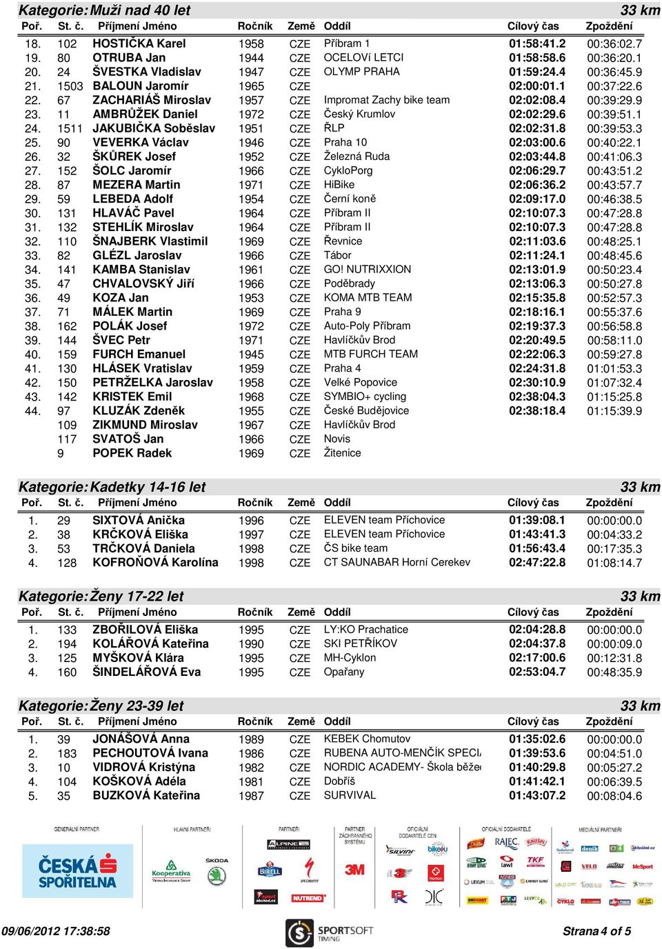 9 23. 11 AMBRŮŽEK Daniel 1972 CZE Český Krumlov 02:02:29.6 00:39:51.1 24. 1511 JAKUBIČKA Soběslav 1951 CZE ŘLP 02:02:31.8 00:39:53.3 25. 90 VEVERKA Václav 1946 CZE Praha 10 02:03:00.6 00:40:22.1 26.