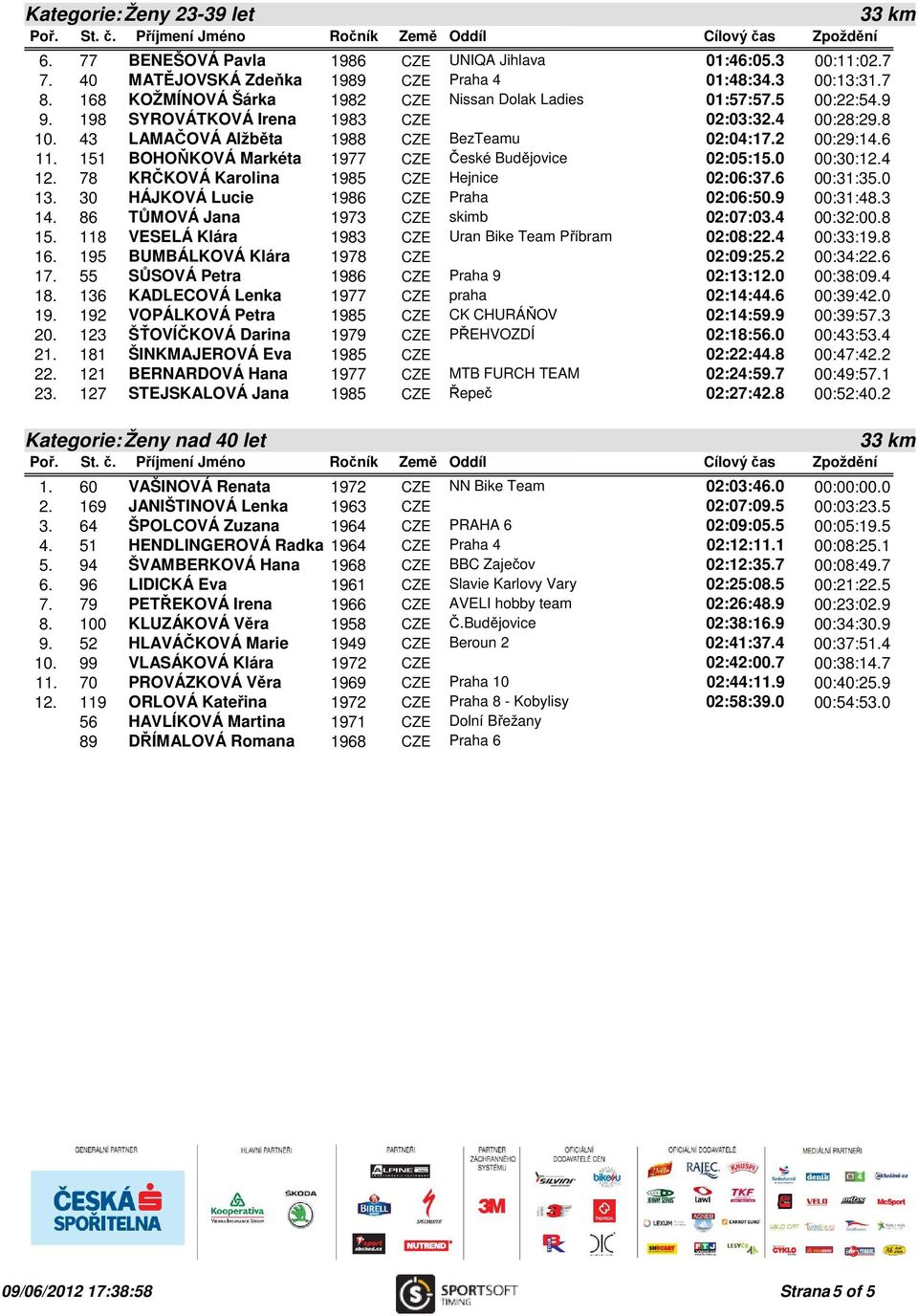 151 BOHOŇKOVÁ Markéta 1977 CZE České Budějovice 02:05:15.0 00:30:12.4 12. 78 KRČKOVÁ Karolina 1985 CZE Hejnice 02:06:37.6 00:31:35.0 13. 30 HÁJKOVÁ Lucie 1986 CZE Praha 02:06:50.9 00:31:48.3 14.