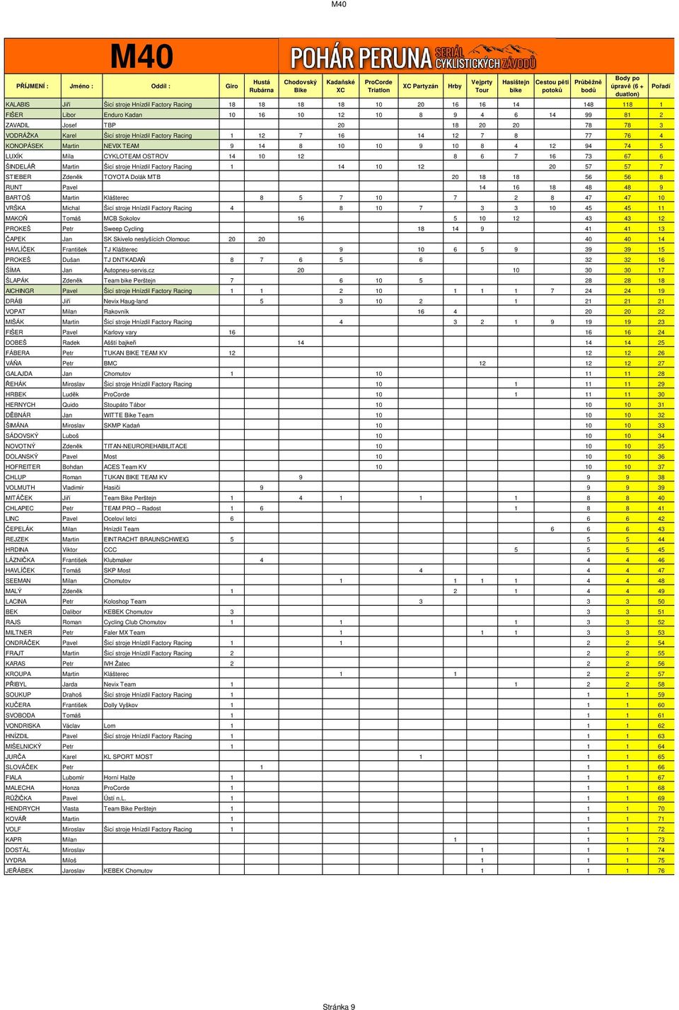 ŠINDELÁŘ Martin Šicí stroje Hnízdil Factory Racing 1 14 10 12 20 57 57 7 STIEBER Zdeněk TOYOTA Dolák MTB 20 18 18 56 56 8 RUNT Pavel 14 16 18 48 48 9 BARTOŠ Martin Klášterec 8 5 7 10 7 2 8 47 47 10
