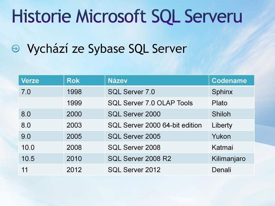 0 2003 SQL Server 2000 64-bit edition Liberty 9.0 2005 SQL Server 2005 Yukon 10.
