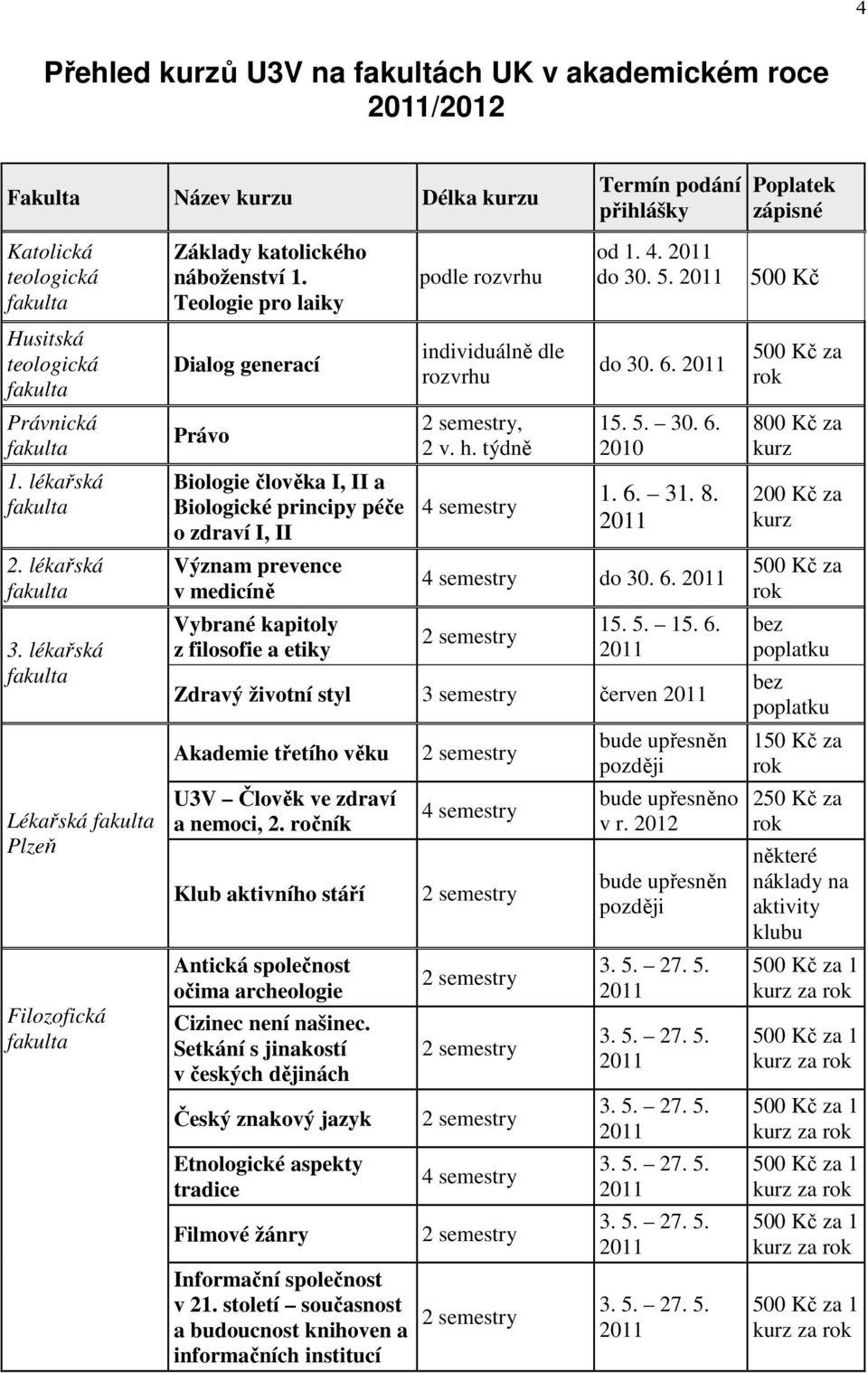 Teologie pro laiky Dialog generací Právo Biologie člověka I, II a Biologické principy péče o zdraví I, II Význam prevence v medicíně Vybrané kapitoly z filosofie a etiky podle rozvrhu individuálně