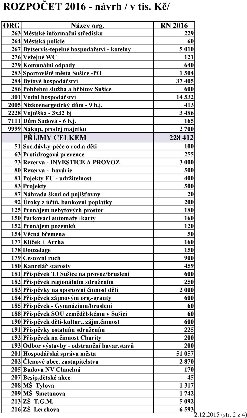 504 284 Bytové hospodářství 37 405 286 Pohřební služba a hřbitov Sušice 600 301 Vodní hospodářství 14 532 2005 Nízkoenergetický dům - 9 b.j.