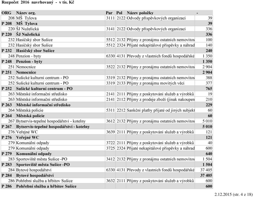 Hasičský sbor Sušice 5512 2132 Příjmy z pronájmu ostatních nemovitostí a jejich 100částí 232 Hasičský sbor Sušice 5512 2324 Přijaté nekapitálové příspěvky a náhrady 140 P 232 Hasičský sbor Sušice 240