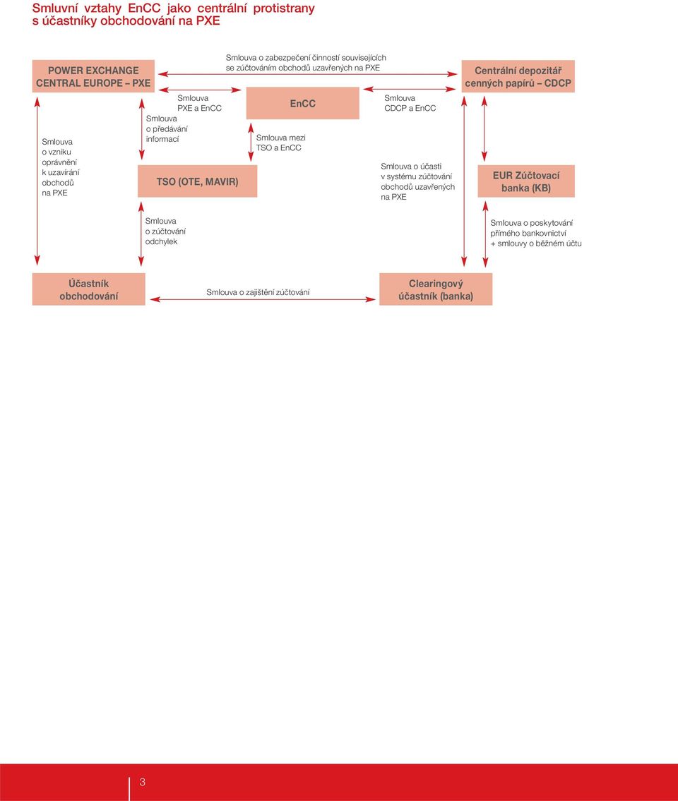 mezi TSO a EnCC Smlouva CDCP a EnCC Smlouva o účasti v systému zúčtování obchodů uzavřených na PXE Centrální depozitář cenných papírů CDCP EUR Zúčtovací banka (KB)