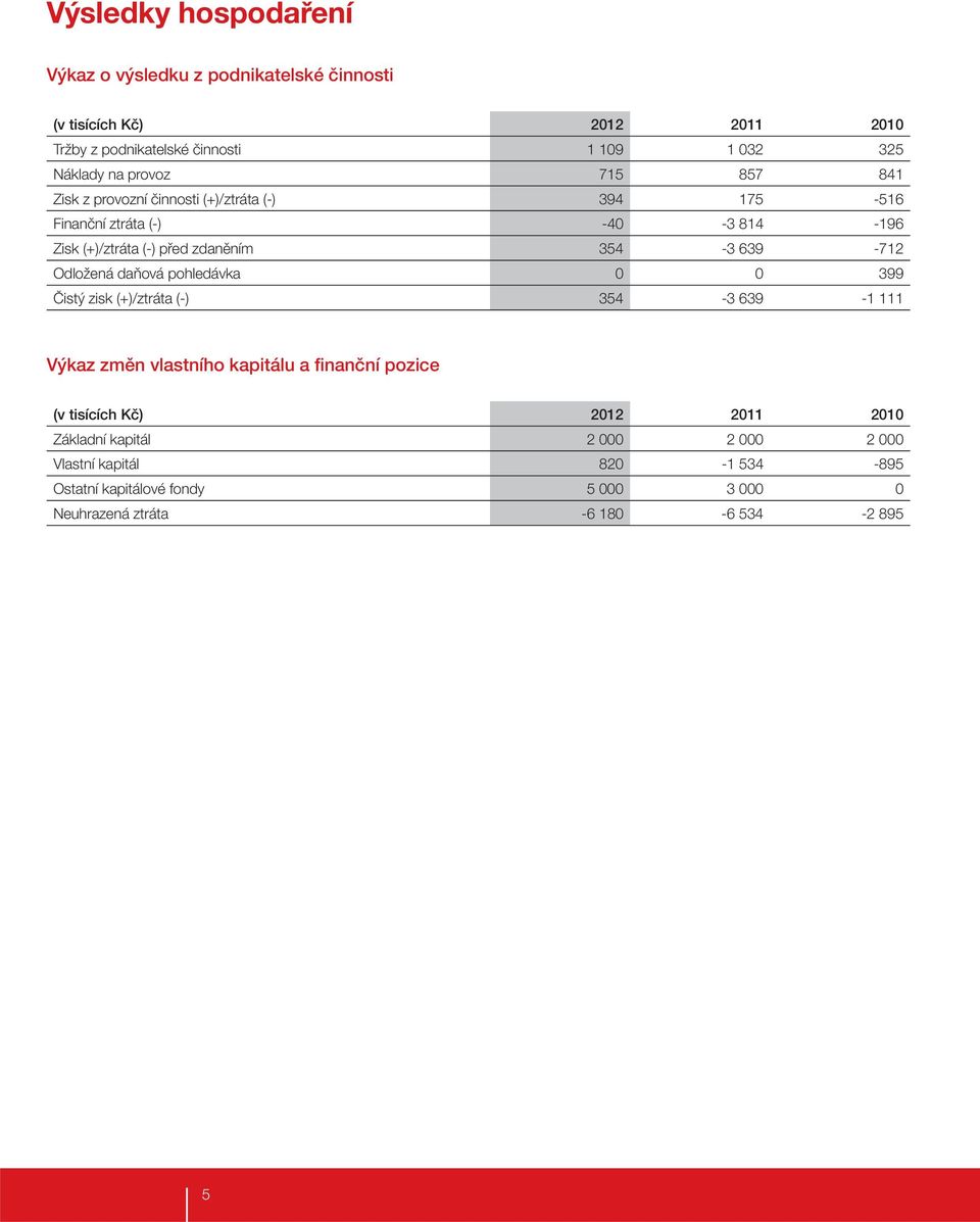 639-712 Odložená daňová pohledávka 0 0 399 Čistý zisk (+)/ztráta (-) 354-3 639-1 111 Výkaz změn vlastního kapitálu a finanční pozice (v tisících Kč)