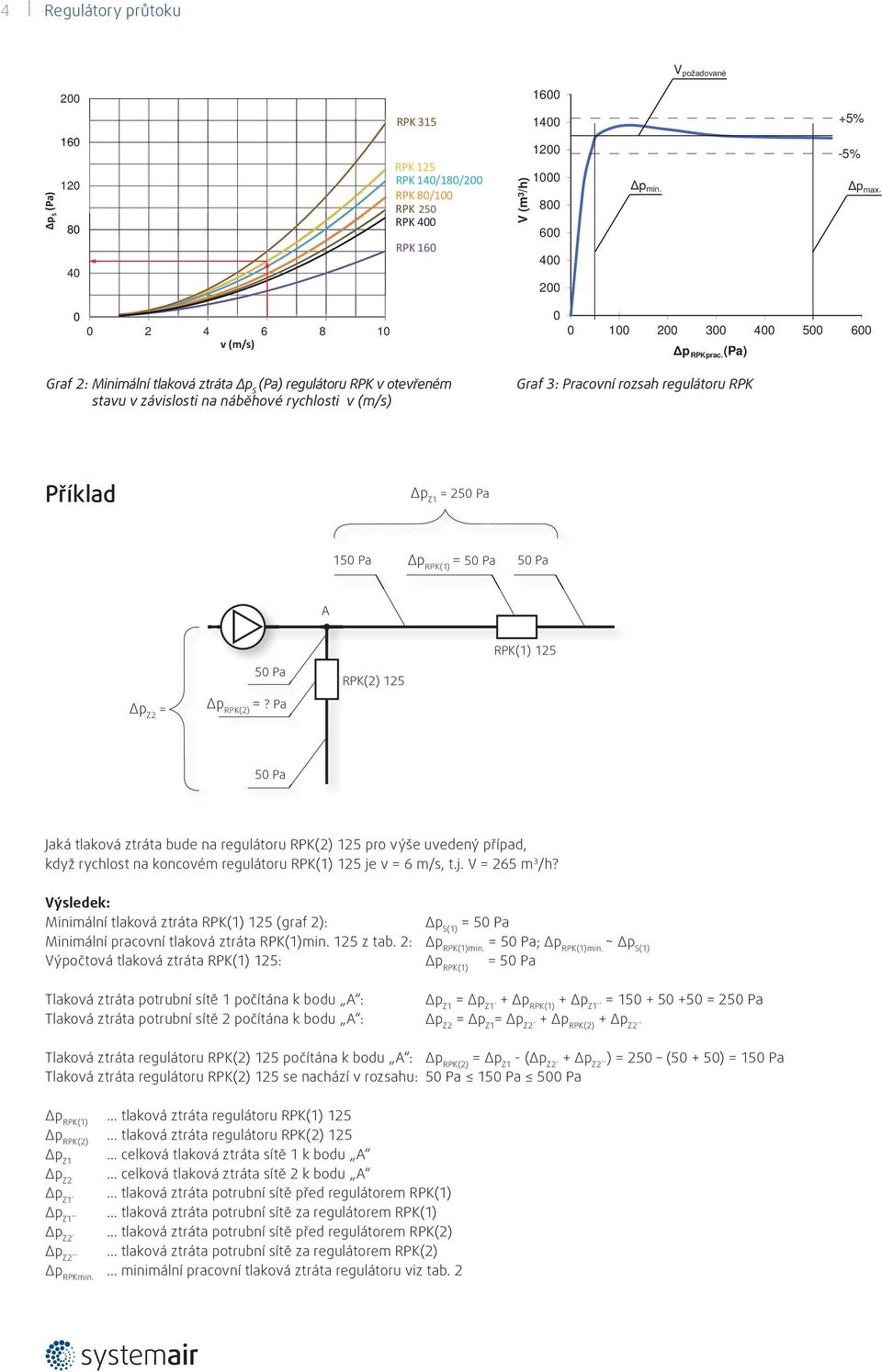 (Pa) Graf 2: Minimální tlaková ztráta Δp S (Pa) regulátoru RPK v otevřeném stavu v závislosti na náběhové rychlosti v (m/s) Graf 3: Pracovní rozsah regulátoru RPK Příklad = 250 Pa 150 Pa Δp RPK(1) =