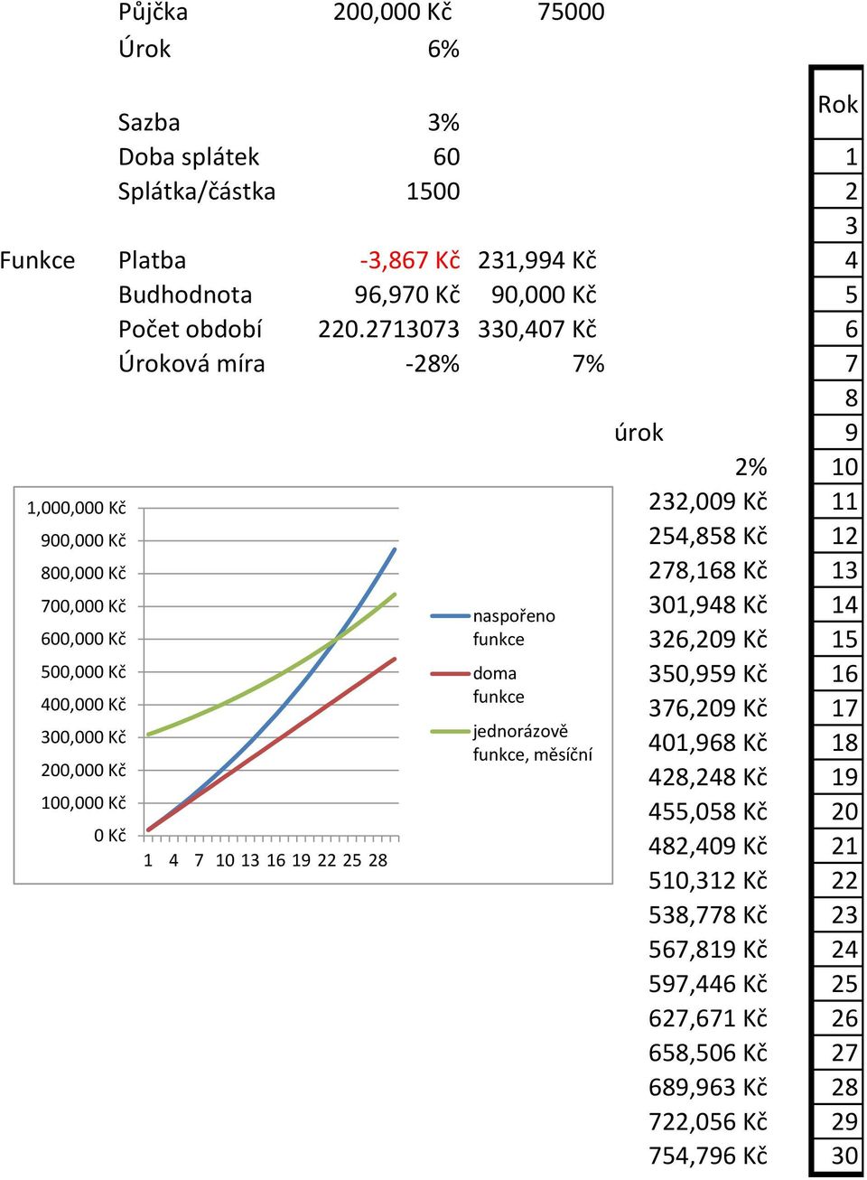 4 7 10 13 16 19 22 25 28 naspořeno funkce doma funkce jednorázově funkce, měsíční Rok 232,009 Kč 11 254,858 Kč 12 278,168 Kč 13 301,948 Kč 14 326,209 Kč 15 350,959 Kč 16 376,209