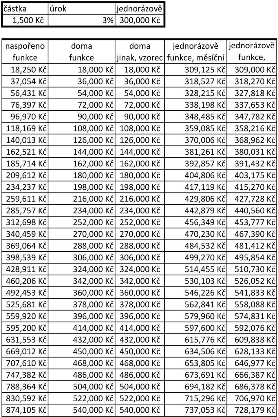 347,782 Kč 118,169 Kč 108,000 Kč 108,000 Kč 359,085 Kč 358,216 Kč 140,013 Kč 126,000 Kč 126,000 Kč 370,006 Kč 368,962 Kč 162,521 Kč 144,000 Kč 144,000 Kč 381,261 Kč 380,031 Kč 185,714 Kč 162,000 Kč