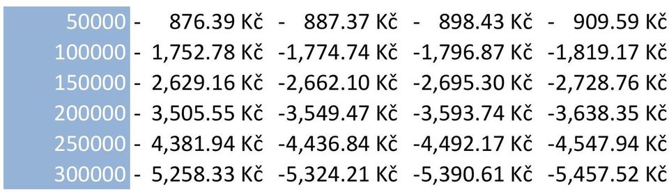 76 Kč 200000-3,505.55 Kč - 3,549.47 Kč - 3,593.74 Kč - 3,638.35 Kč 250000-4,381.