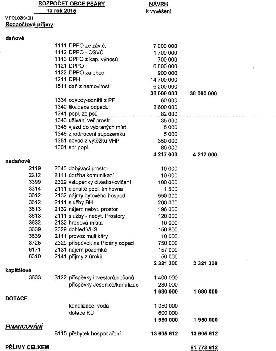 l34lpopi.zepsů 82000 1343 užívání veř. prostr. 35 000 1346 vjezd do vybraných míst 5 000 1348 zhodnocení st.pozemku 5000 1351 odvodzvýtěžkuvhp 350000 1361 spr.popl.