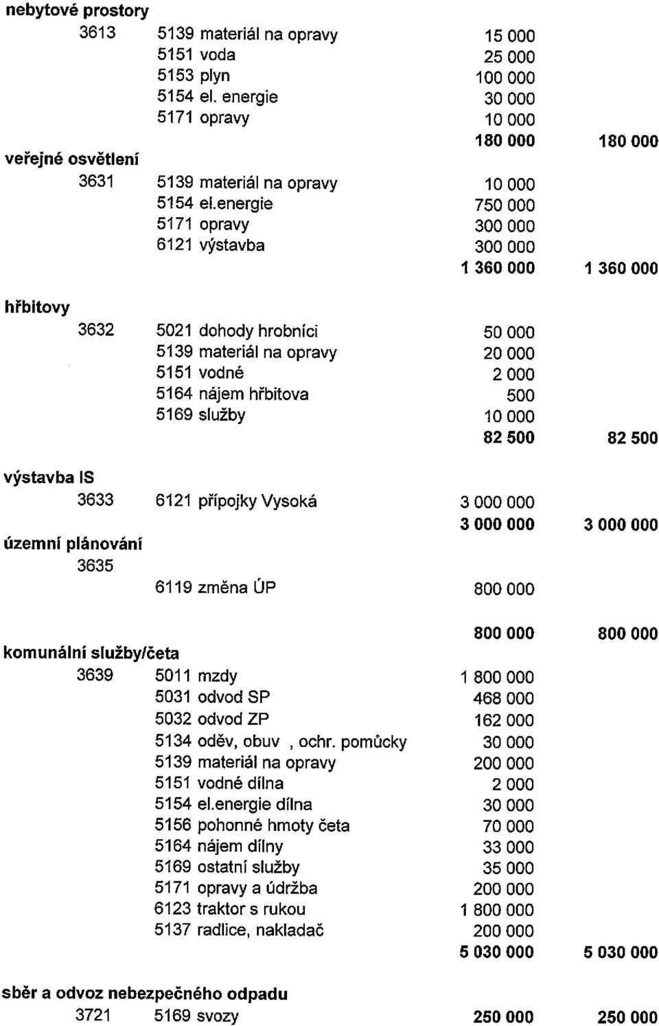 energie 750 000 5171 opravy 300000 6121 výstavba 300000 1 360 000 1 360 000 hřbitovy 3632 5021 dohody hrobníci 50 000 5139 materiál na opravy 20 000 5151 vodné 2000 5164 nájem hřbitova 500 5169