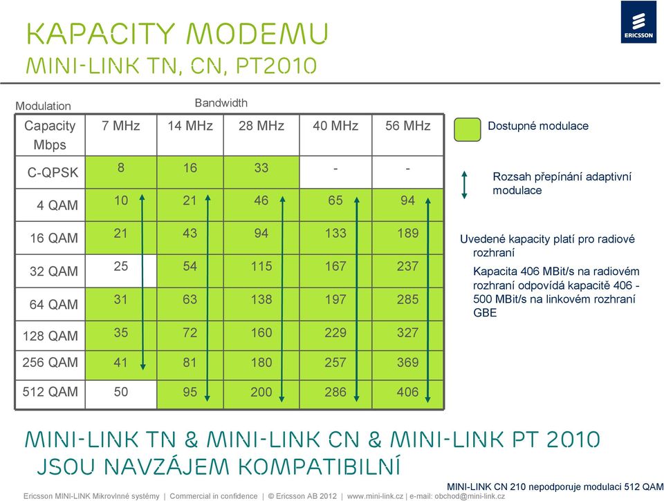 Uvedené kapacity platí pro radiové rozhraní Kapacita 406 MBit/s na radiovém rozhraní odpovídá kapacitě 406-500 MBit/s na linkovém rozhraní GBE 256 QAM 41