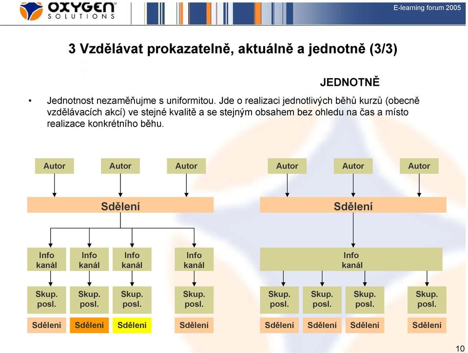 Jde o realizaci jednotlivých běhů kurzů (obecně vzdělávacích akcí) ve stejné kvalitě a