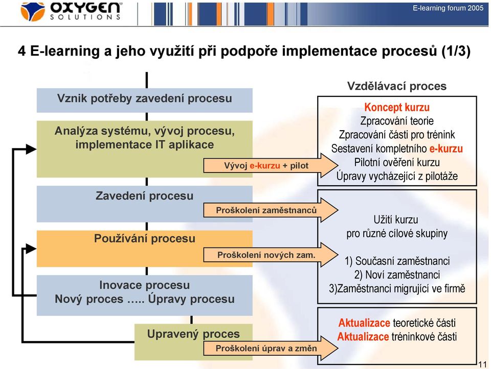 Proškolení úprav a změn Vzdělávací proces Koncept kurzu Zpracování teorie Zpracování části pro trénink Sestavení kompletního e-kurzu Pilotní ověření kurzu Úpravy