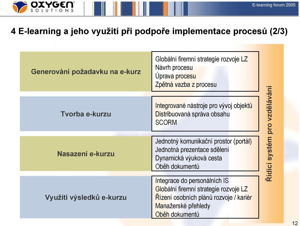 Distribuovaná správa obsahu SCORM Jednotný komunikační prostor (portál) Jednotná prezentace sdělení Dynamická výuková cesta Oběh dokumentů Integrace