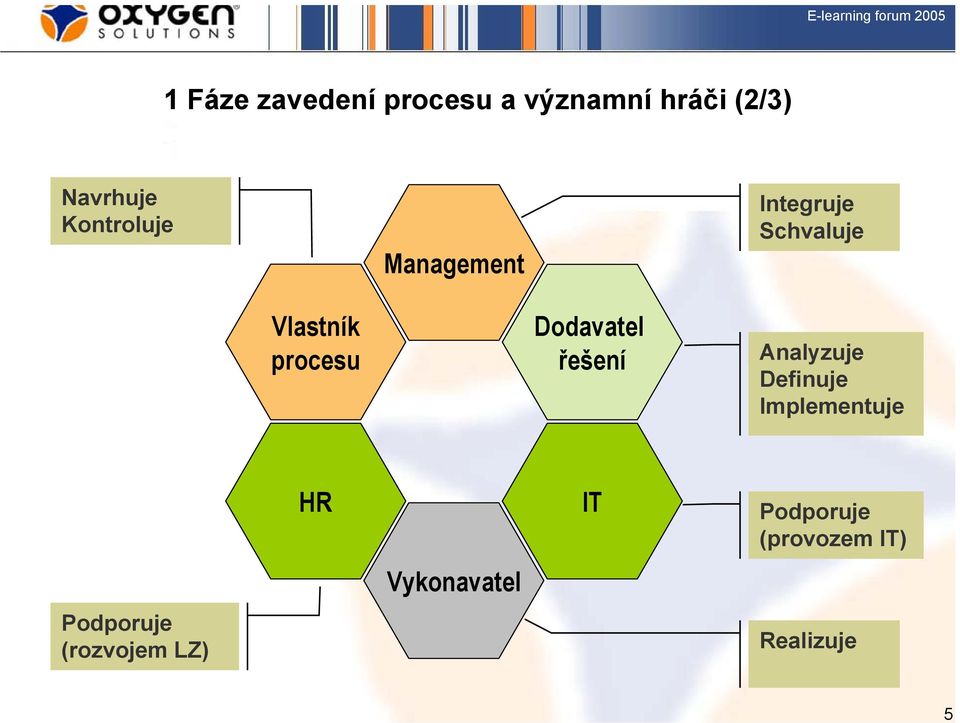 Dodavatel řešení Analyzuje Definuje Implementuje Podporuje