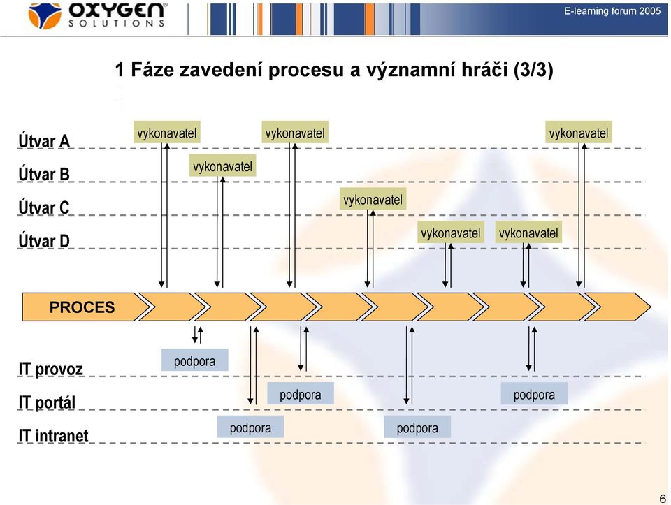 Útvar C vykonavatel Útvar D vykonavatel vykonavatel PROCES