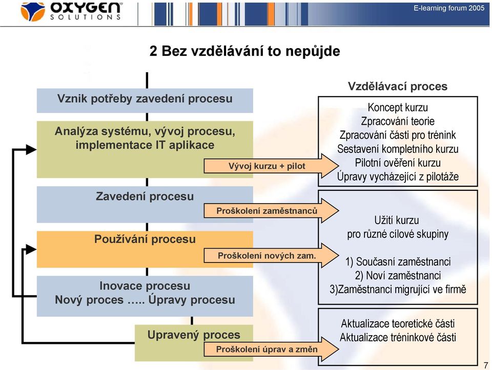 Proškolení úprav a změn Vzdělávací proces Koncept kurzu Zpracování teorie Zpracování části pro trénink Sestavení kompletního kurzu Pilotní ověření kurzu