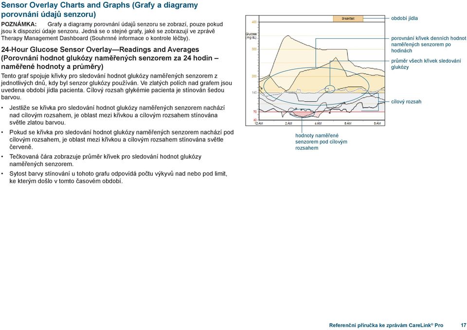 24-Hour Glucose Sensor Overlay Readings and Averages (Porovnání hodnot glukózy naměřených senzorem za 24 hodin naměřené hodnoty a průměry) Tento graf spojuje křivky pro sledování hodnot glukózy