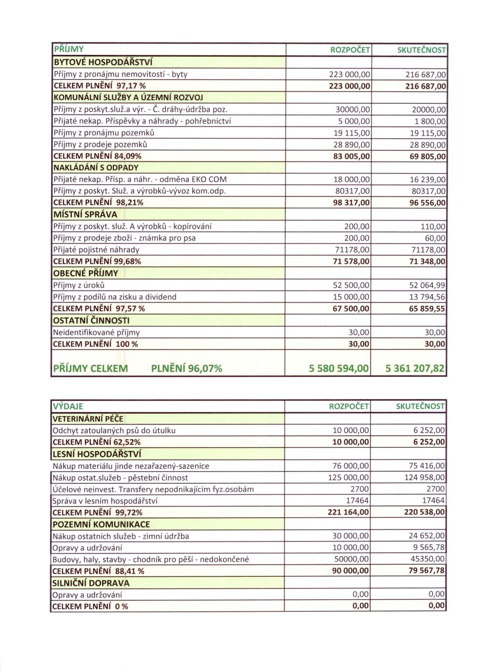 Příspěvky a náhrady - pohřebnictví 5000,00 1800,00 Příjmy z pronájmu pozemků 19115,00 19115,00 Příjmy z prodeje pozemků 28890,00 28890,00 CElKEM PLNĚNí 84,09% 83005,00 69805,00 NAKLÁDÁNí S ODPADY