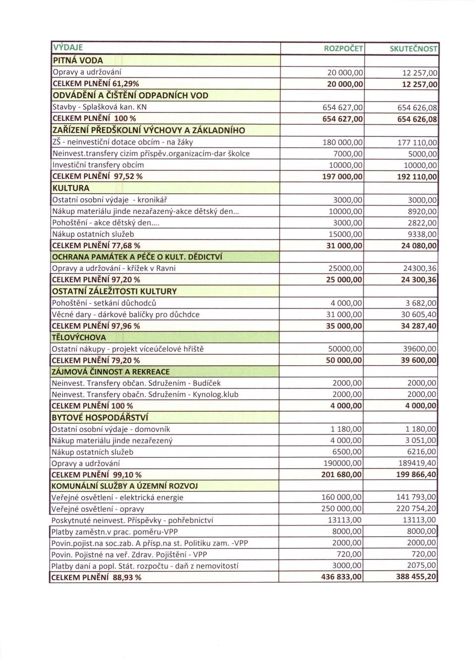 organizacím-dar školce 7000,00 5000,00 Investiční transfery obcím 10000,00 10000,00 CELKEM PLNĚNí 97,52 % 197000,00 192110,00 KULTURA Ostatní osobní výdaje - kronikář 3000,00 3000,00 Nákup materiálu