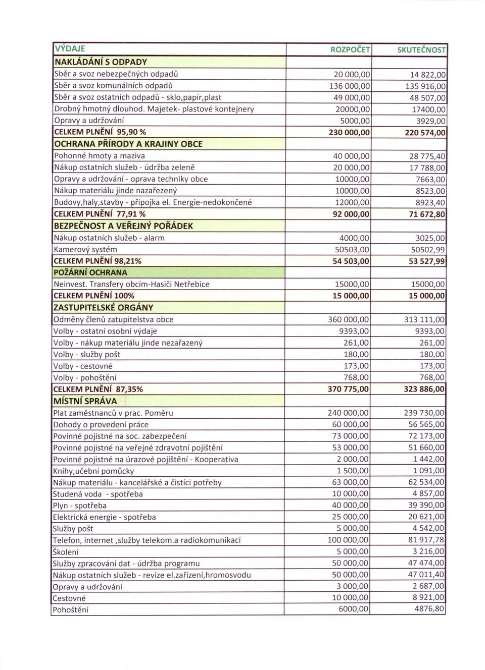 Majetek- plastové kontejnery 20000,00 17400,00 Opravy a udržování 5000,00 3929,00 CELKEM PLNĚNí 95,90 % 230000,00 220574,00 OCHRANA PŘíRODY A KRAJINY OBCE Pohonné hmoty a maziva 40000,00 28775,40