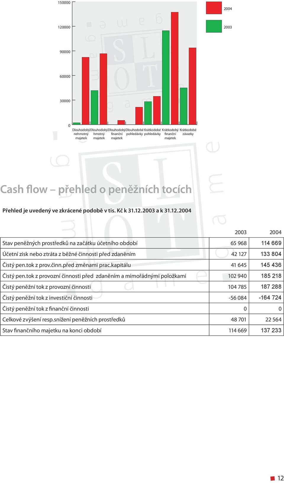 2004 2003 2004 Stav peněžných prostředků na začátku účetního období 65 968 114 669 Účetní zisk nebo ztráta z běžné činnosti před zdaněním 42 127 133 804 Čistý pen.