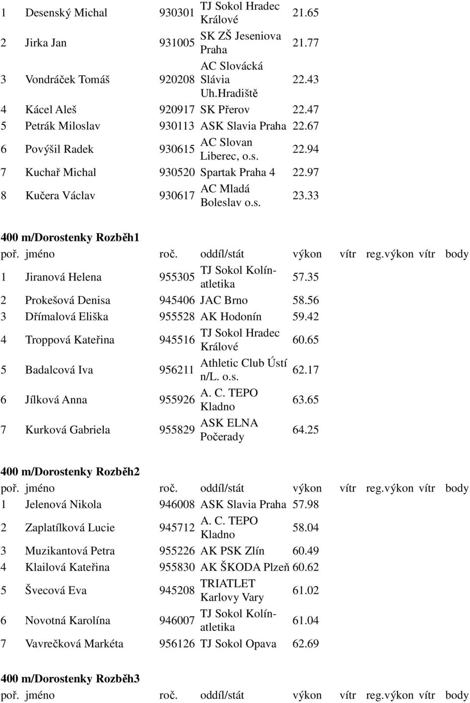 33 400 m/dorostenky Rozběh1 1 Jiranová Helena TJ Sokol Kolínatletika 955305 57.35 2 Prokešová Denisa 945406 JAC Brno 58.56 3 Dřímalová Eliška 955528 AK Hodonín 59.