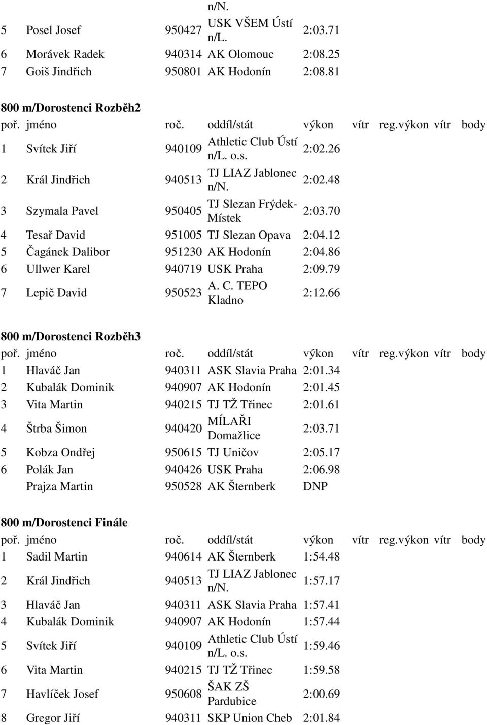 70 Místek 4 Tesař David 951005 TJ Slezan Opava 2:04.12 5 Čagánek Dalibor 951230 AK Hodonín 2:04.86 6 Ullwer Karel 940719 USK 2:09.79 7 Lepič David 950523 2:12.