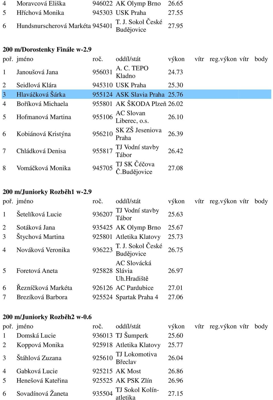 39 7 Chládková Denisa TJ Vodní stavby 955817 Tábor 26.42 8 Vomáčková Monika TJ SK Čéčova 945705 Č. 27.08 200 m/juniorky Rozběh1 w-2.9 1 Šetelíková Lucie TJ Vodní stavby 936207 Tábor 25.