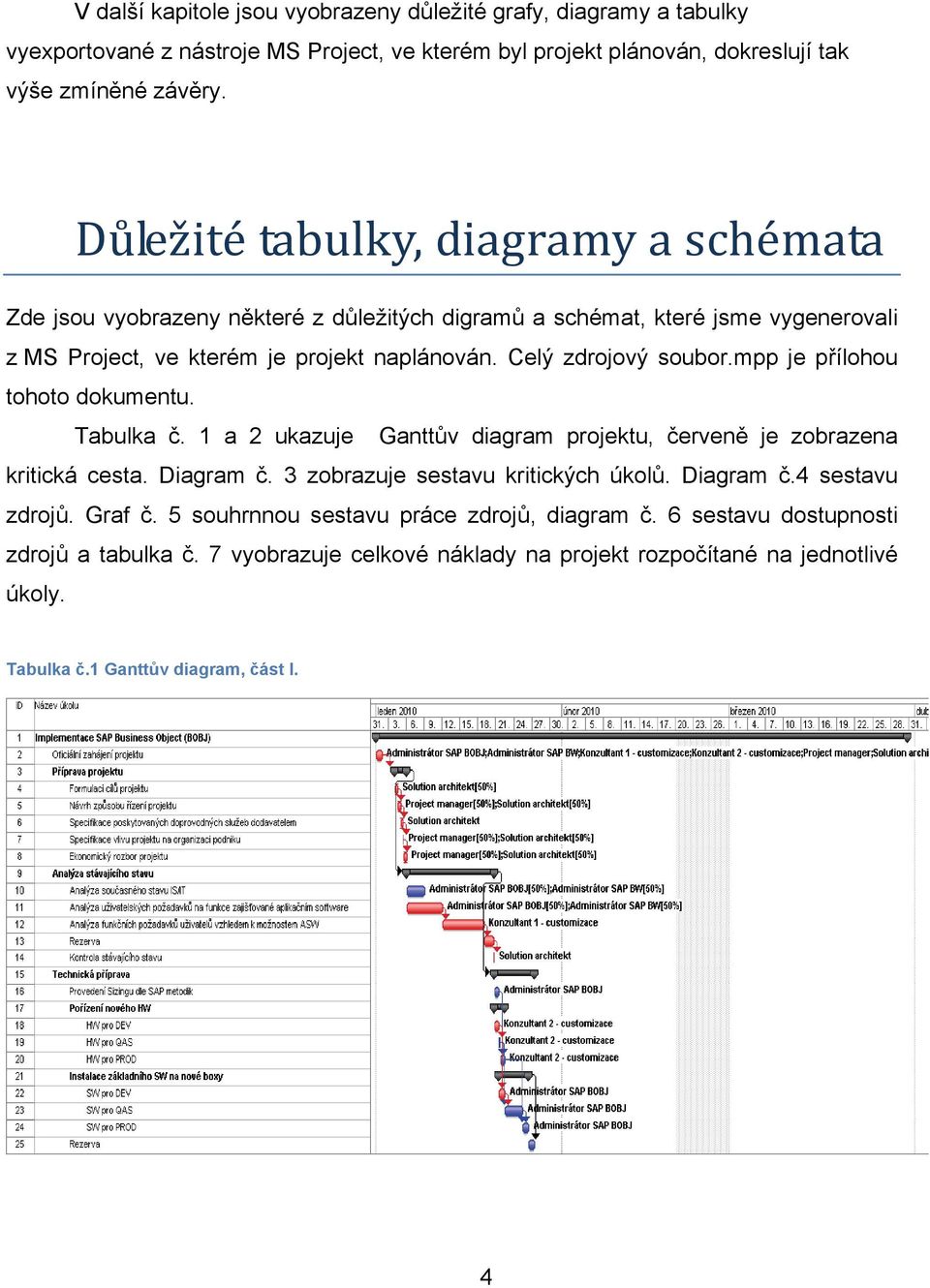 mpp je přílohou tohoto dokumentu. Tabulka č. 1 a 2 ukazuje Ganttův diagram projektu, červeně je zobrazena kritická cesta. Diagram č. 3 zobrazuje sestavu kritických úkolů. Diagram č.4 sestavu zdrojů.