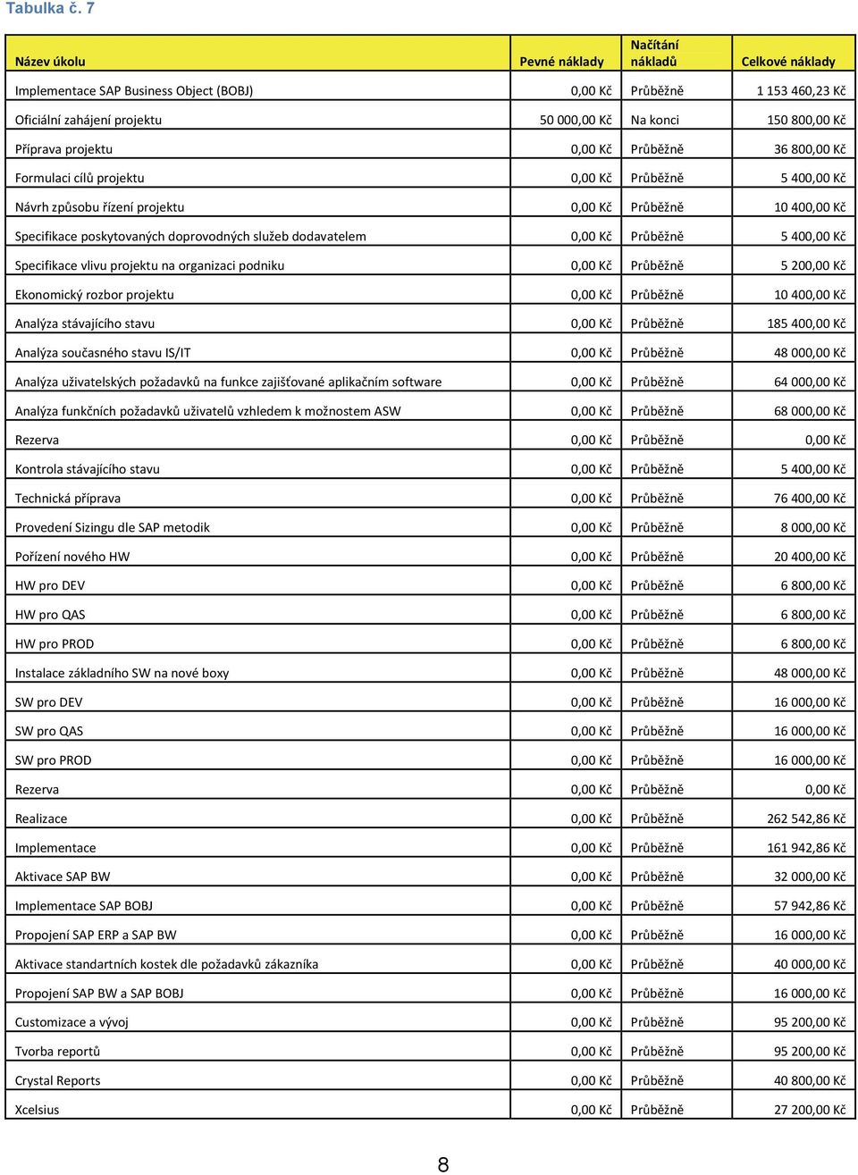 Příprava projektu 0,00 Kč Průběžně 36 800,00 Kč Formulaci cílů projektu 0,00 Kč Průběžně 5 400,00 Kč Návrh způsobu řízení projektu 0,00 Kč Průběžně 10 400,00 Kč Specifikace poskytovaných doprovodných