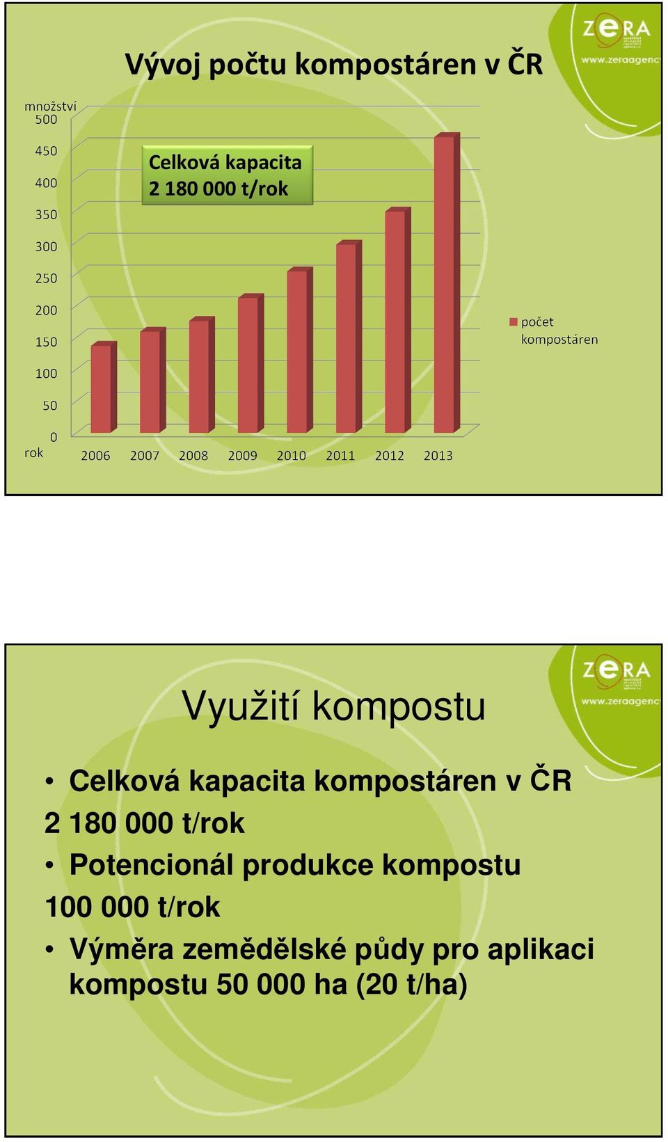 180 000 t/rok Potencionál produkce kompostu 100 000 t/rok