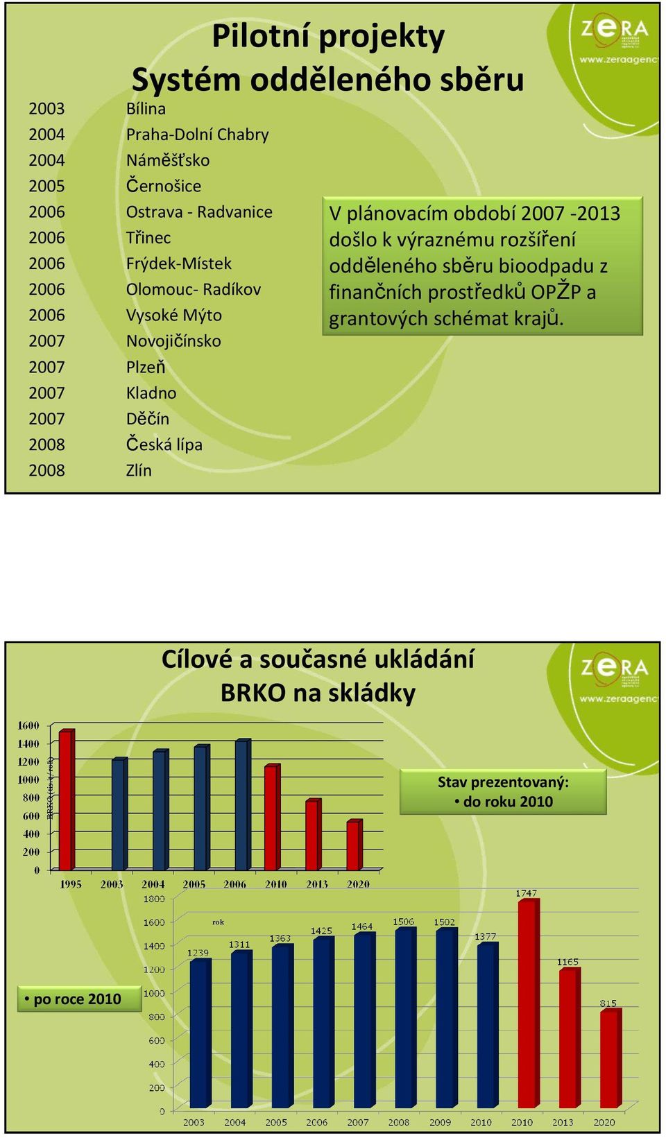 Děčín 2008 Česká lípa 2008 Zlín V plánovacím období 2007-2013 došlo k výraznému rozšíření odděleného sběru bioodpadu z