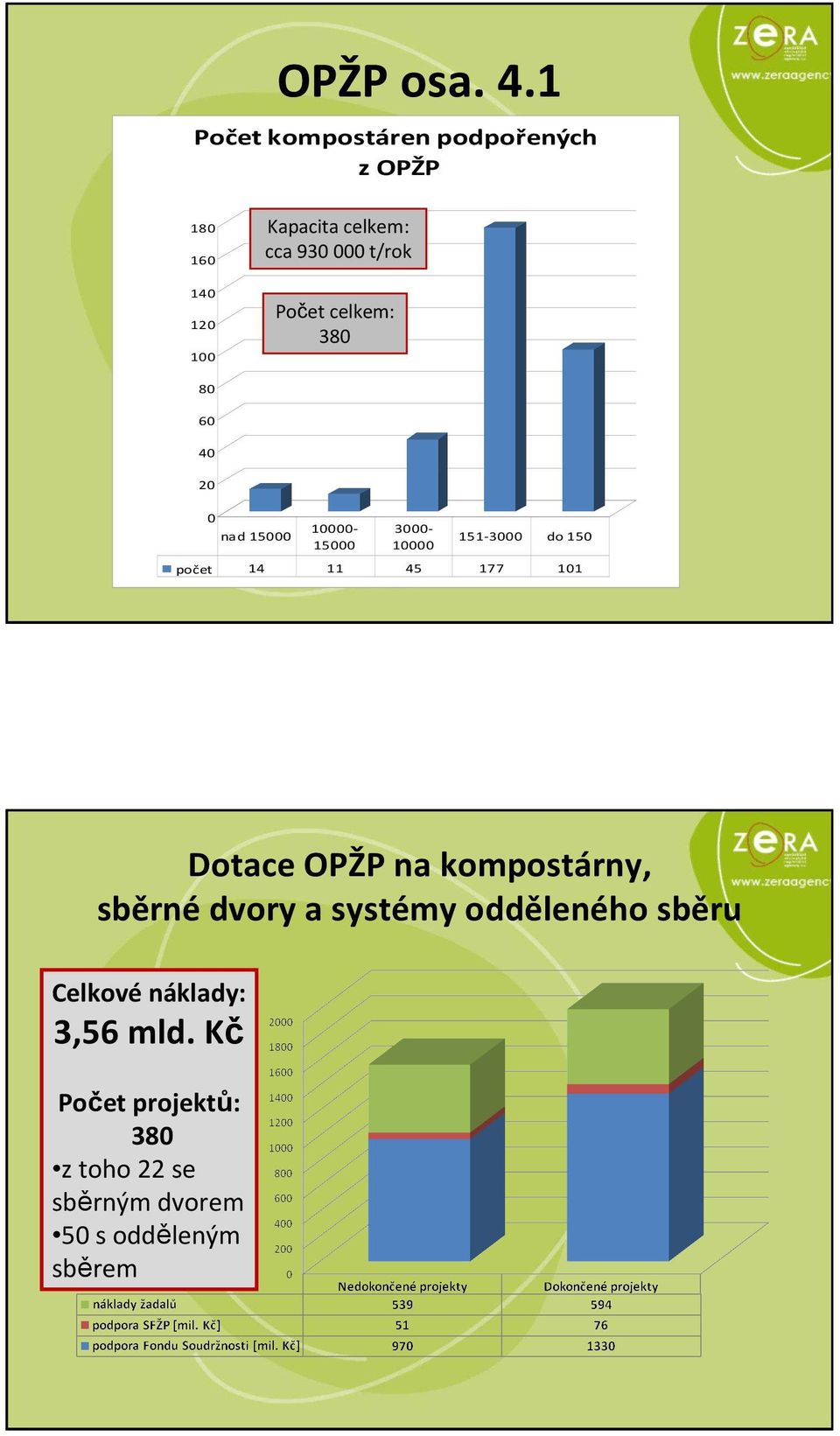 Počet celkem: 380 80 60 40 20 0 nad 15000 10000-15000 3000-10000 151-3000 do 150 počet 14 11