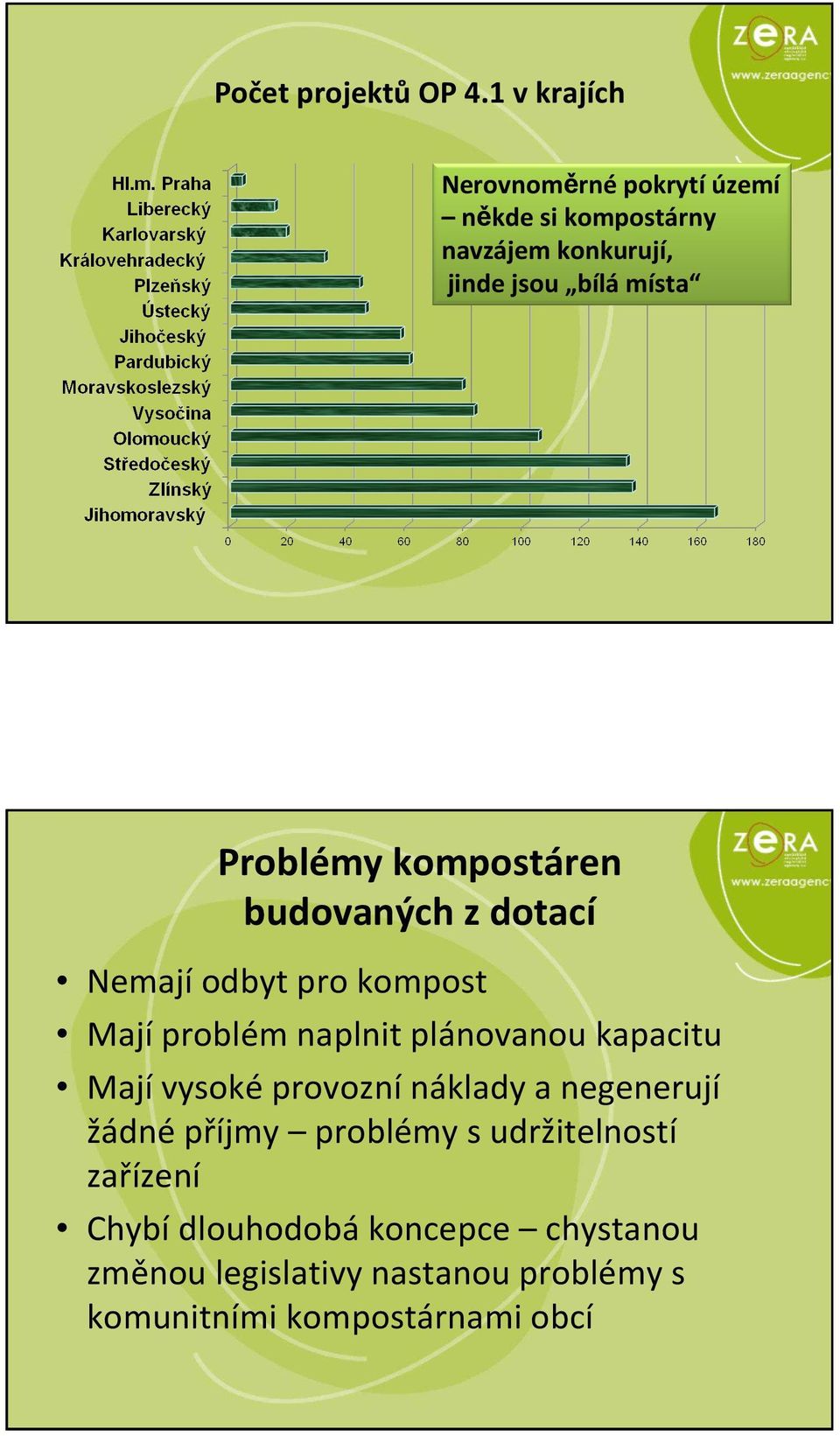 Problémy kompostáren budovaných z dotací Nemají odbyt pro kompost Mají problém naplnit plánovanou