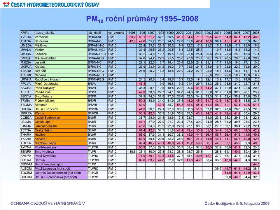 19,9 12,2 17,8 21,2 16,5 19,6 17,4 15,9 18,8 UVALA Valdek B/R/AN-NCI PM10 31,4 26,5 23,2 20,5 18,3 22,5 25,2 19,7 18,8 18,4 13,2 14,2 JKOSA Košetice B/R/AN-REG PM10 30,2 24,8 19,7 19,5 19,6 22,8 25,4