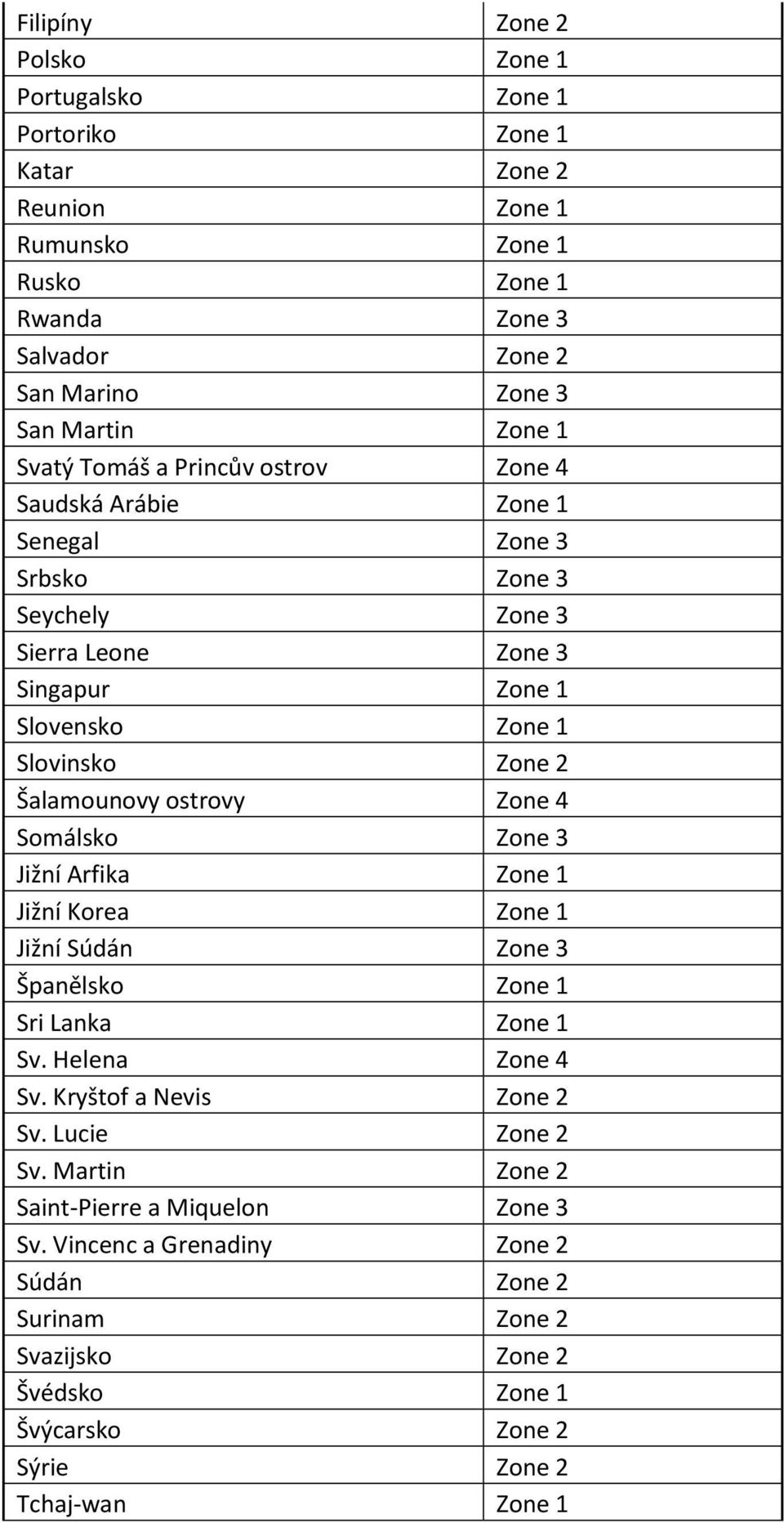 ostrovy Zone 4 Somálsko Zone 3 Jižní Arfika Zone 1 Jižní Korea Zone 1 Jižní Súdán Zone 3 Španělsko Zone 1 Sri Lanka Zone 1 Sv. Helena Zone 4 Sv. Kryštof a Nevis Zone 2 Sv.
