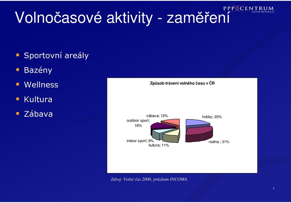 zábava; 13% outdoor sport; 16% hobby; 20% indoor sport; 9%
