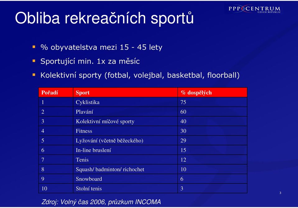 Plavání 3 Kolektivní míčové sporty 4 Fitness 5 Lyžování (včetně běžeckého) 6 In-line bruslení 7 Tenis