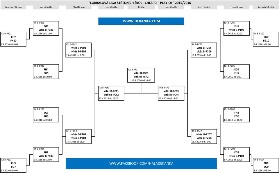 4.2016 od 8:00 15.4.2016 od 10:00 ID: B-P202 ID: B-P206 FH4 ID: B-PF1 EG4 EG5 vítěz B-PSF1 FH5 1.4.2016 od 10:00 vítěz B-PSF2 8.4.2016 od 9:00 15.4.2016 od 14:00 ID: B-PSF1 ID: B-PSF2 vítěz B-PCF1 vítěz B-PCF3 vítěz B-PCF2 vítěz B-PCF4 15.