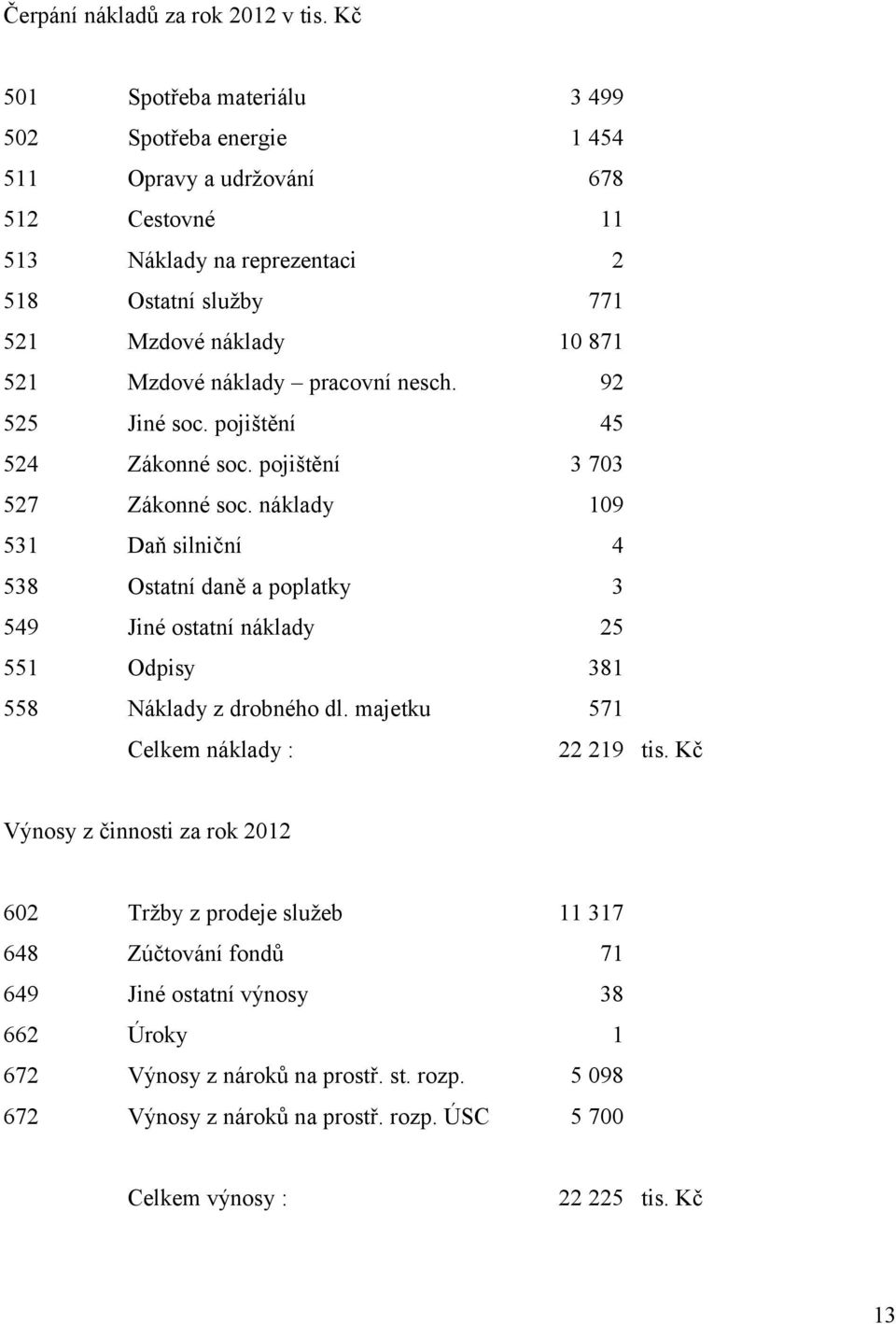 Mzdové náklady pracovní nesch. 92 525 Jiné soc. pojištění 45 524 Zákonné soc. pojištění 3 703 527 Zákonné soc.