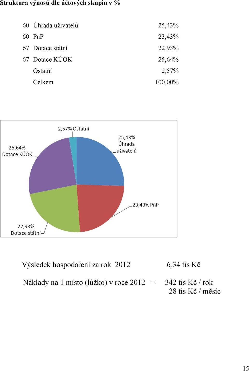 2,57% Celkem 100,00% Výsledek hospodaření za rok 2012 Náklady na 1